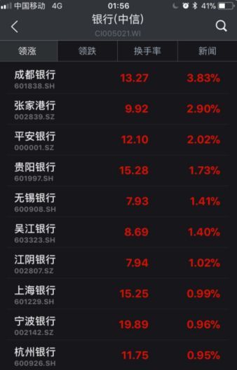 ▲截至6日收盤，部分銀行股漲幅情況